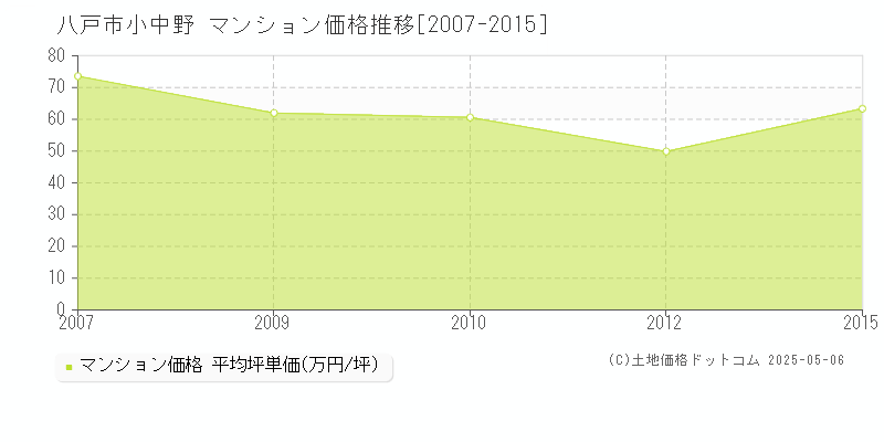 八戸市小中野のマンション取引価格推移グラフ 