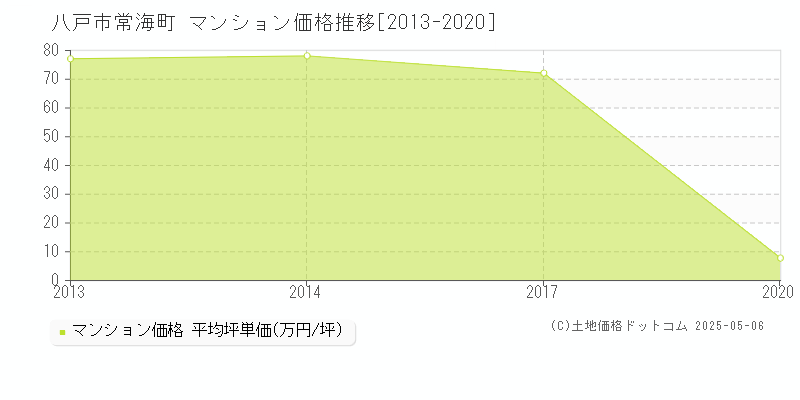 常海町(八戸市)のマンション価格推移グラフ(坪単価)[2013-2020年]