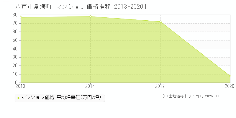 八戸市常海町のマンション価格推移グラフ 