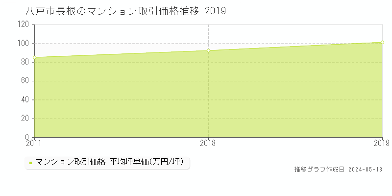八戸市長根のマンション価格推移グラフ 