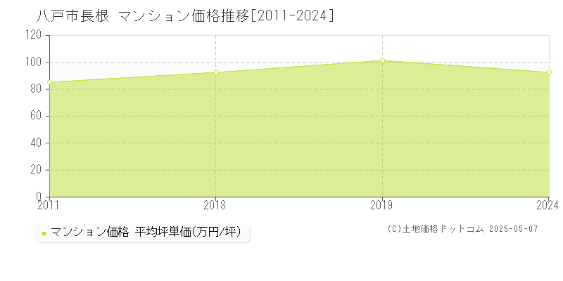 長根(八戸市)のマンション価格推移グラフ(坪単価)[2011-2024年]