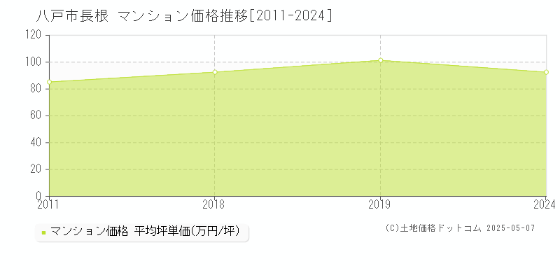 八戸市長根のマンション価格推移グラフ 