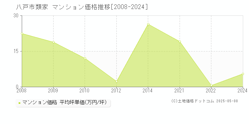 類家(八戸市)のマンション価格推移グラフ(坪単価)[2008-2024年]