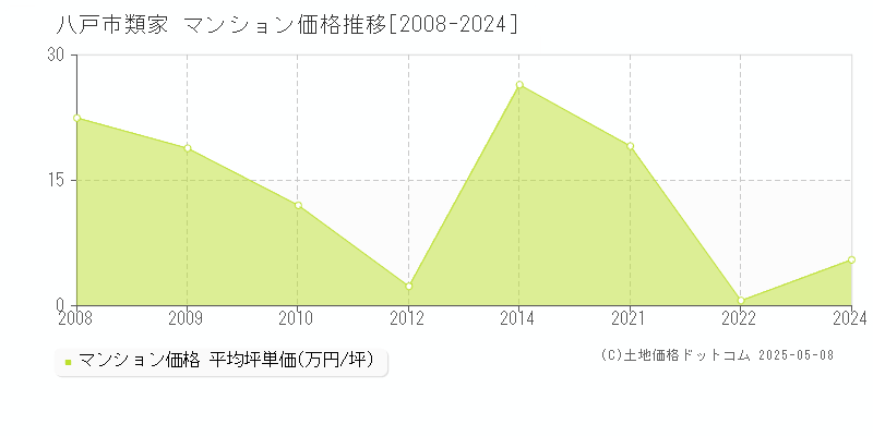 八戸市類家のマンション取引事例推移グラフ 