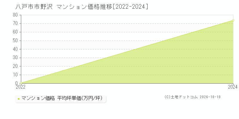 八戸市南郷区大字市野沢のマンション価格推移グラフ(坪単価)[2022-2024年]