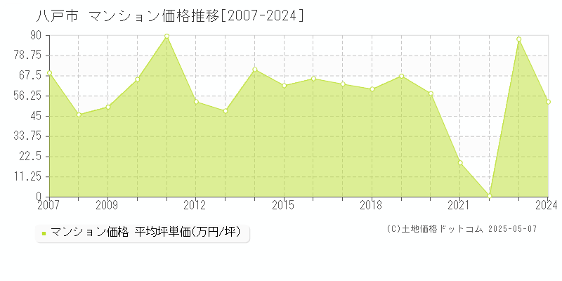 八戸市(青森県)のマンション価格推移グラフ(坪単価)[2007-2024年]