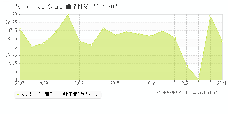 八戸市全域のマンション価格推移グラフ 