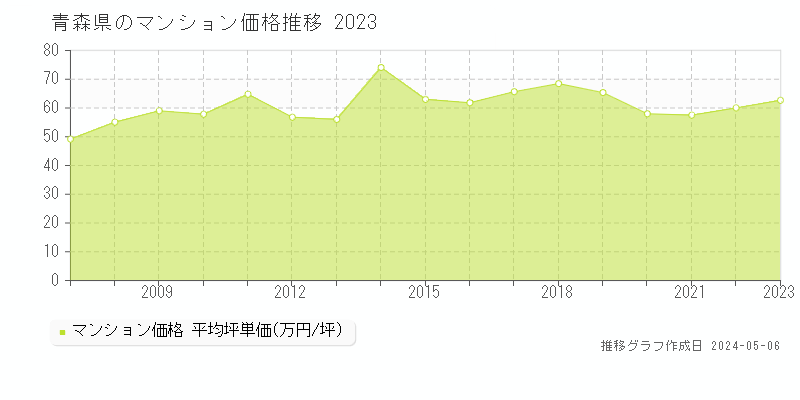 青森県のマンション価格推移グラフ 