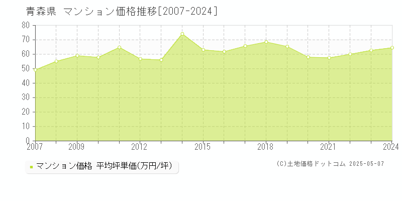 青森県のマンション価格推移グラフ(坪単価)[2007-2024年]