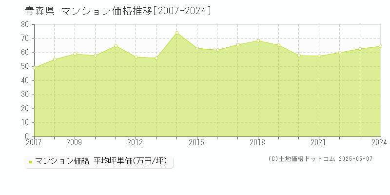 青森県のマンション取引価格推移グラフ 