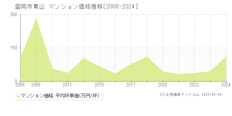 青山(盛岡市)のマンション価格推移グラフ(坪単価)[2008-2024年]