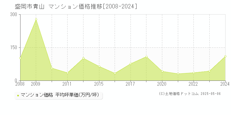 盛岡市青山のマンション価格推移グラフ 