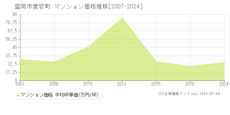愛宕町(盛岡市)のマンション価格推移グラフ(坪単価)[2007-2024年]