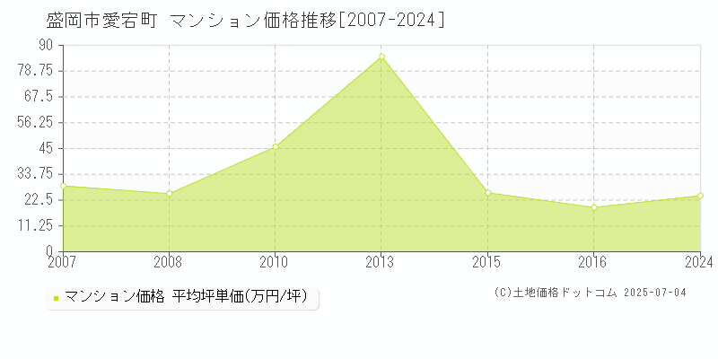 盛岡市愛宕町のマンション価格推移グラフ 