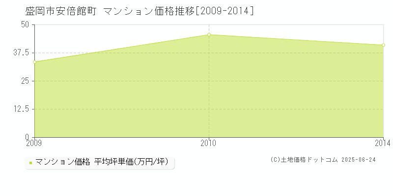安倍館町(盛岡市)のマンション価格推移グラフ(坪単価)[2009-2014年]