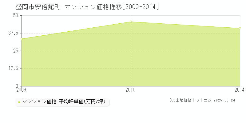 盛岡市安倍館町のマンション価格推移グラフ 