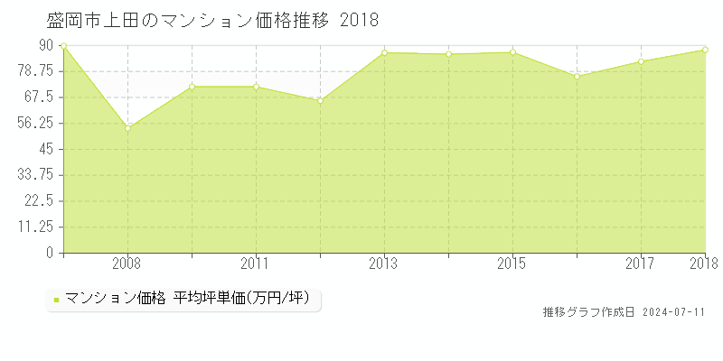 盛岡市上田のマンション価格推移グラフ 