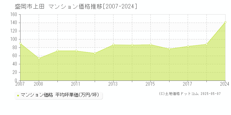 上田(盛岡市)のマンション価格推移グラフ(坪単価)[2007-2024年]