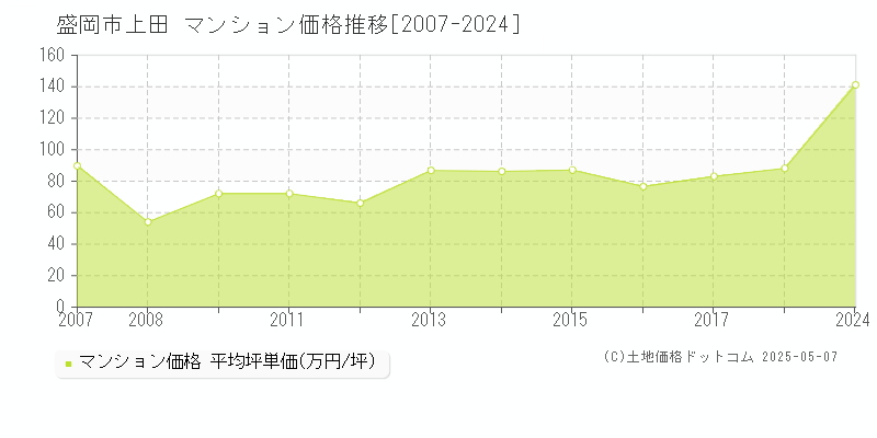 盛岡市上田のマンション価格推移グラフ 