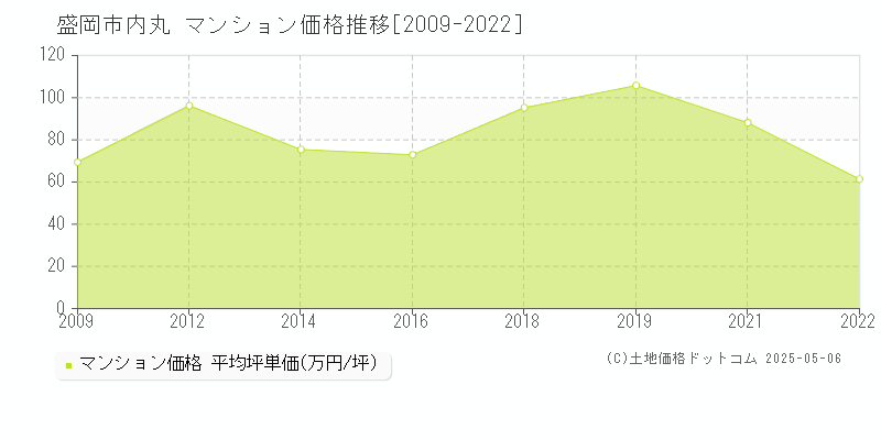 内丸(盛岡市)のマンション価格推移グラフ(坪単価)[2009-2022年]