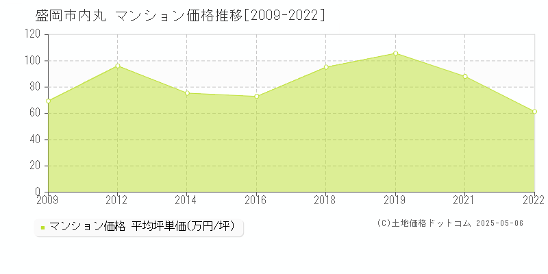 盛岡市内丸のマンション価格推移グラフ 