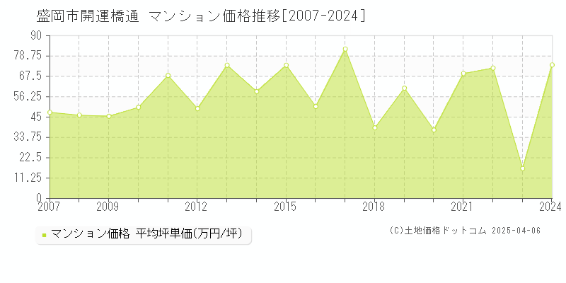 盛岡市開運橋通のマンション価格推移グラフ 