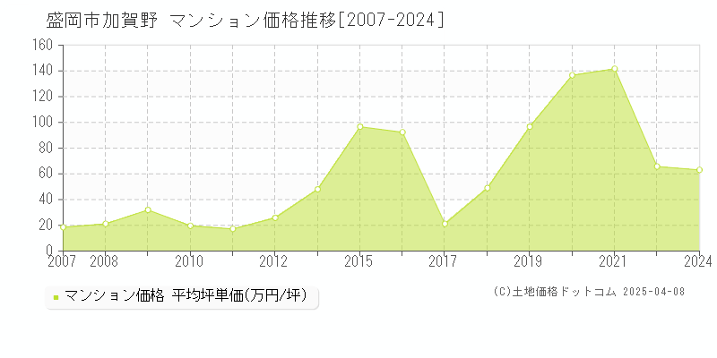 盛岡市加賀野のマンション価格推移グラフ 