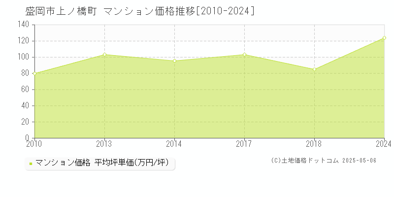 上ノ橋町(盛岡市)のマンション価格推移グラフ(坪単価)[2010-2024年]