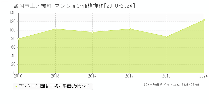 盛岡市上ノ橋町のマンション価格推移グラフ 