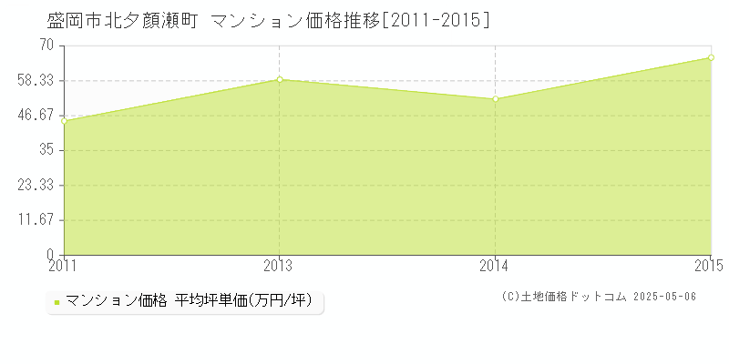 北夕顔瀬町(盛岡市)のマンション価格推移グラフ(坪単価)[2011-2015年]