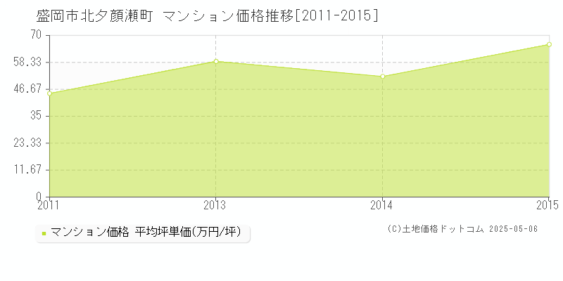 盛岡市北夕顔瀬町のマンション価格推移グラフ 