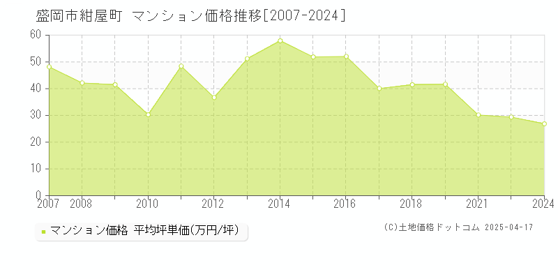 盛岡市紺屋町のマンション価格推移グラフ 