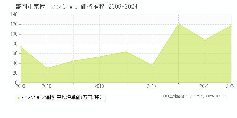 菜園(盛岡市)のマンション価格推移グラフ(坪単価)[2009-2024年]