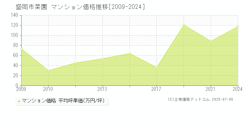 盛岡市菜園のマンション価格推移グラフ 