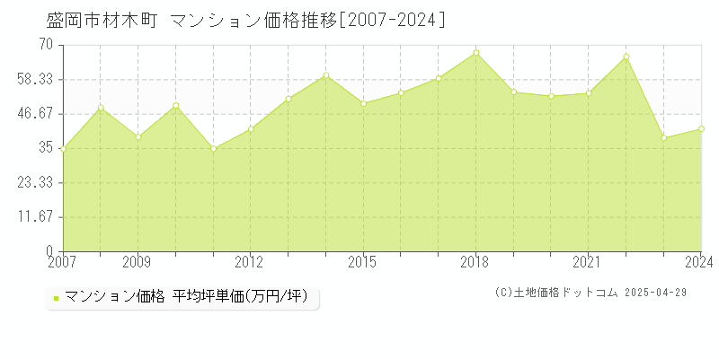 盛岡市材木町のマンション価格推移グラフ 