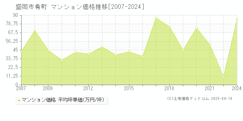 盛岡市肴町のマンション価格推移グラフ 