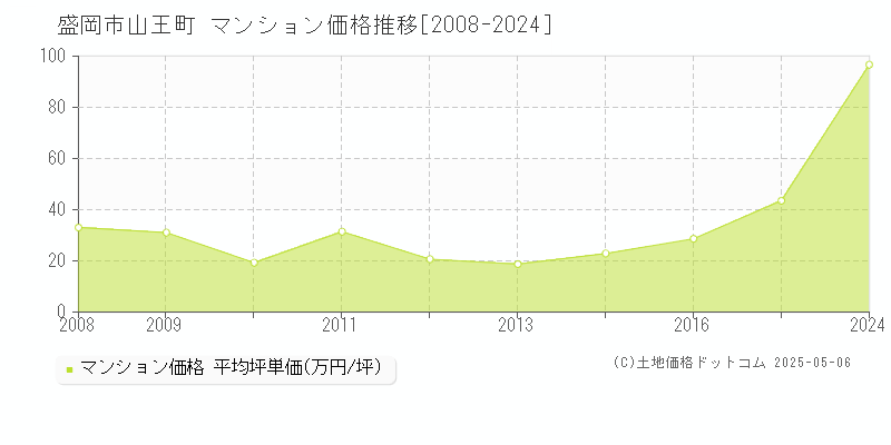 山王町(盛岡市)のマンション価格推移グラフ(坪単価)[2008-2024年]