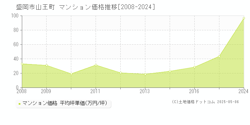 盛岡市山王町のマンション価格推移グラフ 