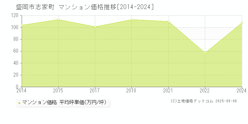志家町(盛岡市)のマンション価格推移グラフ(坪単価)[2014-2024年]