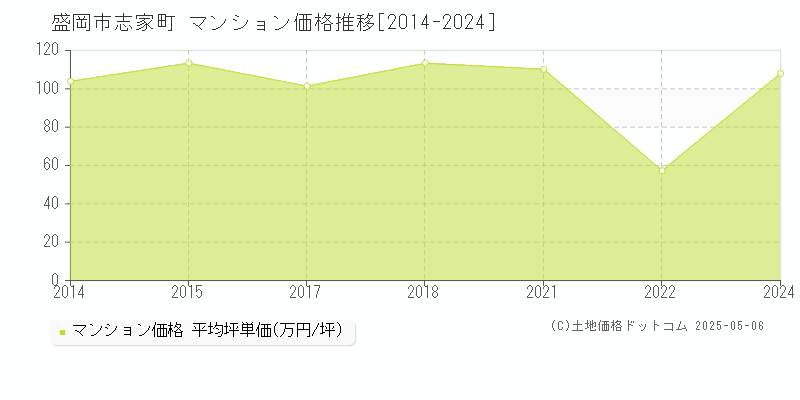 盛岡市志家町のマンション価格推移グラフ 