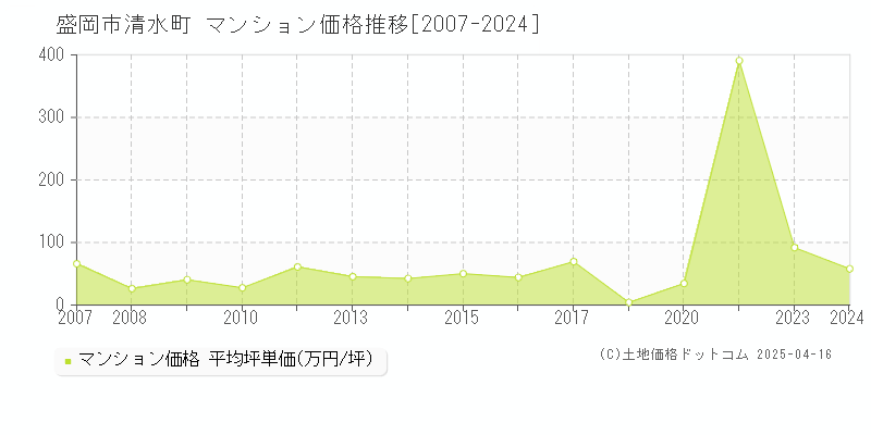 盛岡市清水町のマンション価格推移グラフ 