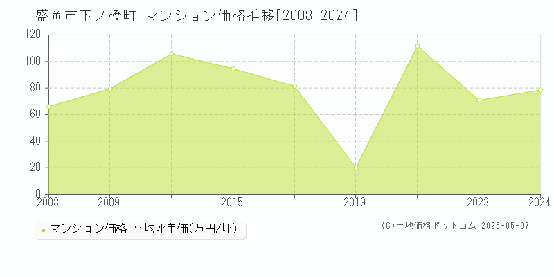 下ノ橋町(盛岡市)のマンション価格推移グラフ(坪単価)[2008-2024年]