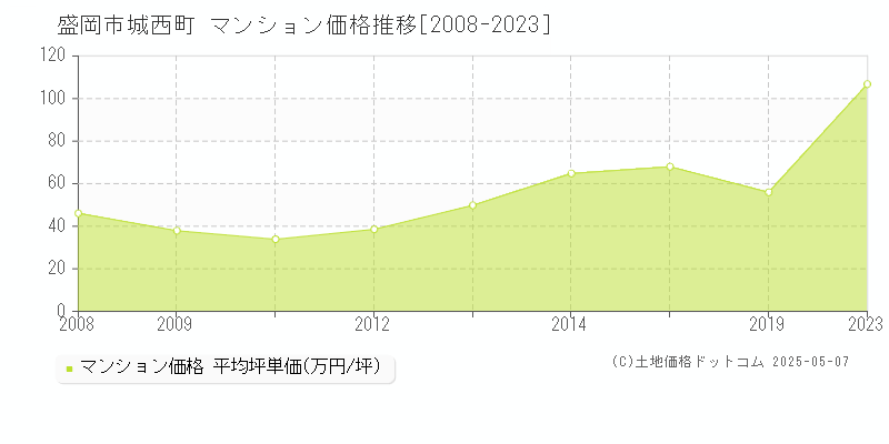 城西町(盛岡市)のマンション価格推移グラフ(坪単価)[2008-2023年]