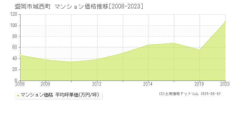 盛岡市城西町のマンション価格推移グラフ 