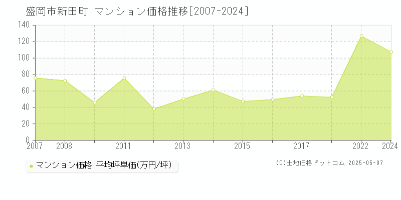 新田町(盛岡市)のマンション価格推移グラフ(坪単価)[2007-2024年]