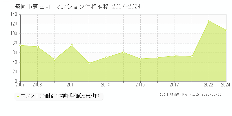 盛岡市新田町のマンション価格推移グラフ 