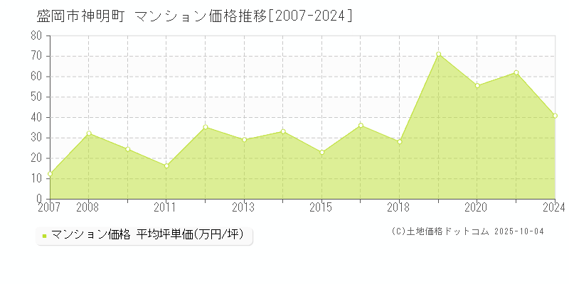 神明町(盛岡市)のマンション価格推移グラフ(坪単価)[2007-2024年]