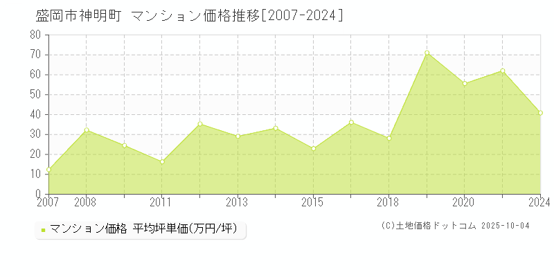 盛岡市神明町のマンション価格推移グラフ 