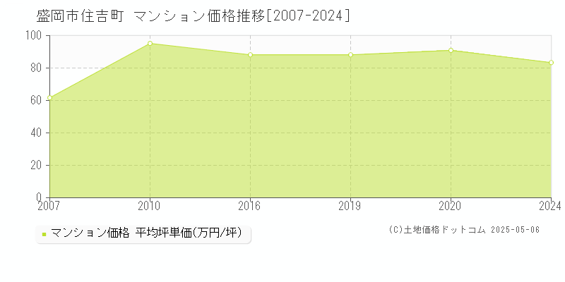 住吉町(盛岡市)のマンション価格推移グラフ(坪単価)[2007-2024年]
