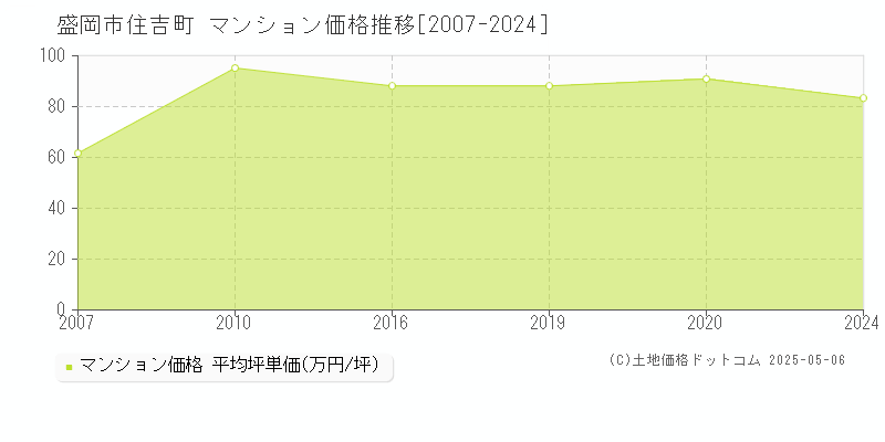 盛岡市住吉町のマンション価格推移グラフ 